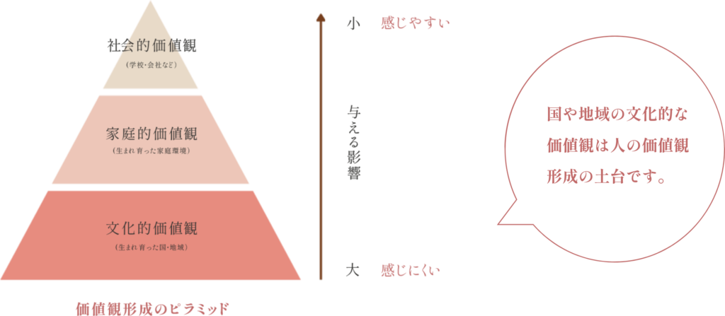 国や地域の文化的な価値観は人の価値観形成の土台です。